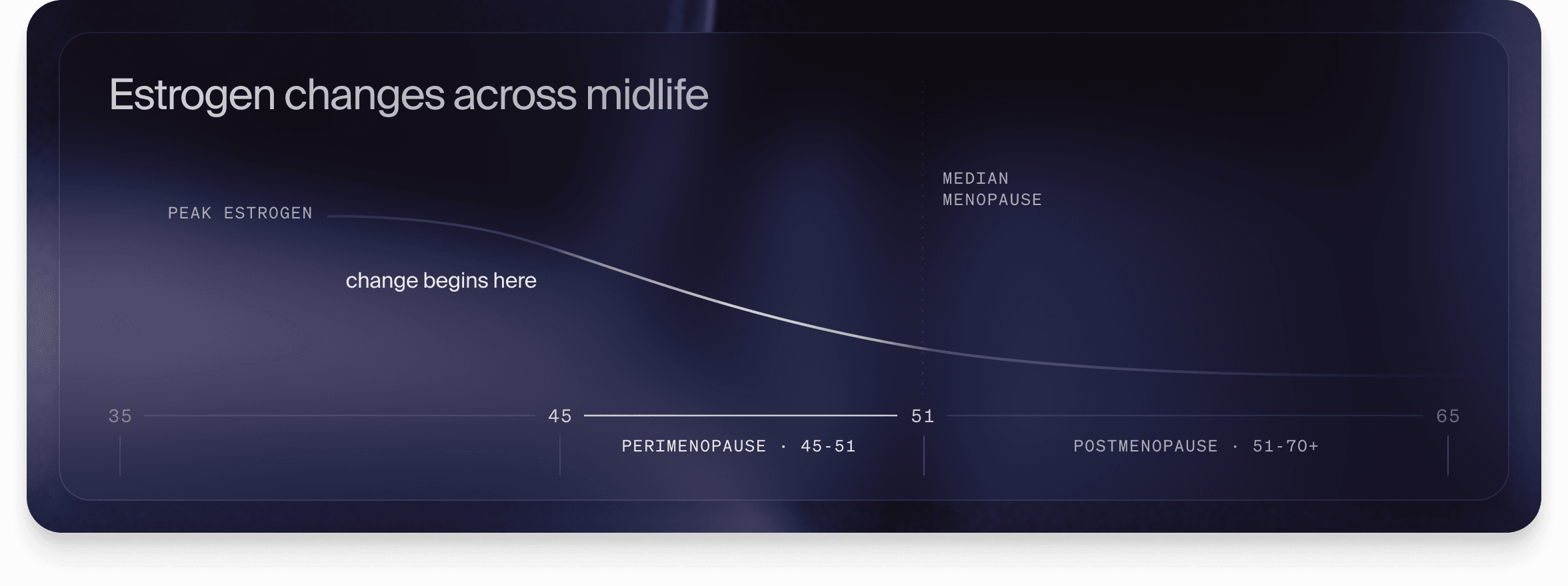 Chart titled “Estrogen changes across midlife”: estrogen is at its peak around age 35, with change beginning before 45, then falls through perimenopause from 45 to 51 to median menopause at 51, and stays low across postmenopause from 51 to 70 and beyond.
